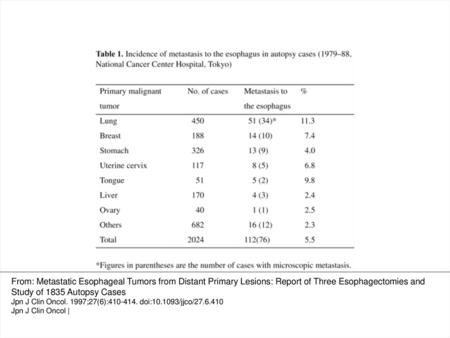 Table 1 Incidence of metastasis to the esophagus in autopsy cases (1979–88, National Cancer Center Hospital, Tokyo) From: Metastatic Esophageal Tumors.