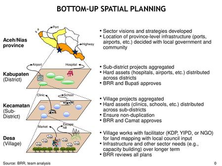 BOTTOM-UP SPATIAL PLANNING