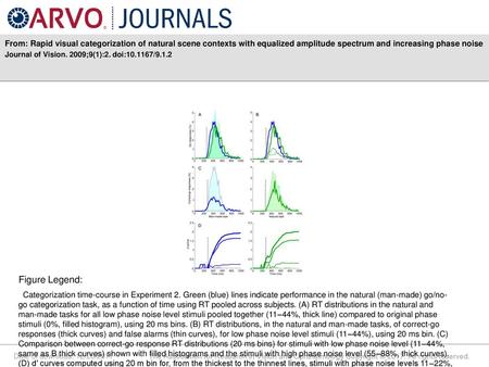 From: Rapid visual categorization of natural scene contexts with equalized amplitude spectrum and increasing phase noise Journal of Vision. 2009;9(1):2.