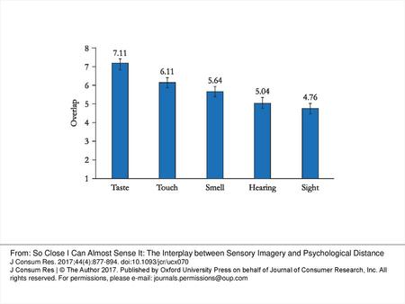 NOTE.—Error bars in all figures represent standard errors of the means. From: So Close I Can Almost Sense It: The Interplay between Sensory Imagery and.