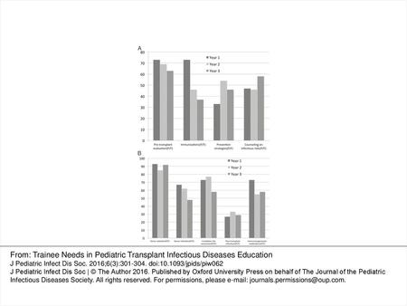 Figure 1. Percentage of trainees is represented on the y-axis for each competency/knowledge item represented in the x-axis. Only Poor/Fair (P/F) ratings.