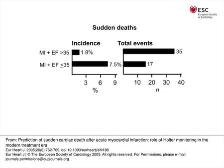 Figure 1 Incidence and total numbers of SCD in patients with depressed LV systolic function and in patients with preserved LV function. The incidence of.