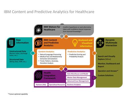 IBM Content and Predictive Analytics for Healthcare How it works