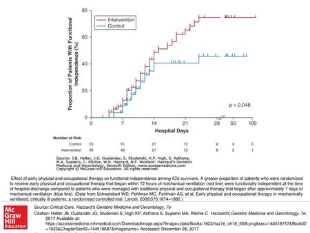 Effect of early physical and occupational therapy on functional independence among ICU survivors. A greater proportion of patients who were randomized.