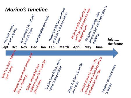 Marino’s timeline July…... the future