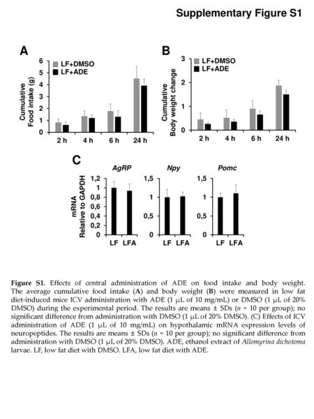 A B C Supplementary Figure S1 LF+DMSO LF+DMSO LF+ADE LF+ADE