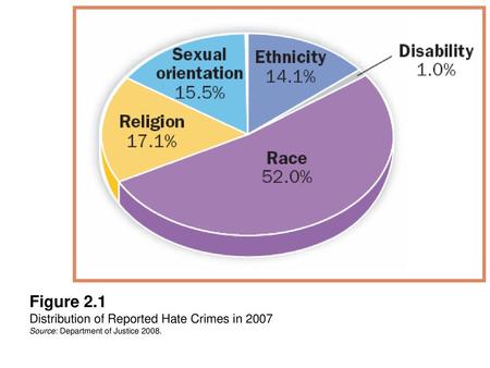 Figure 2. 3 What Is the State of Race Relations