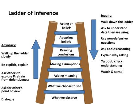 Ladder of Inference Inquiry: Walk down the ladder