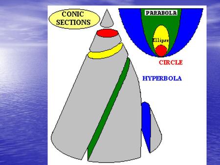 Conic Sections Anyway you slice it.