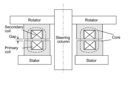 Stator Rotor Rotating Shaft Primary core Rotating Direction Secondary core Primary coil Secondary coil.