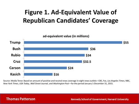 Figure 1. Ad-Equivalent Value of Republican Candidates’ Coverage