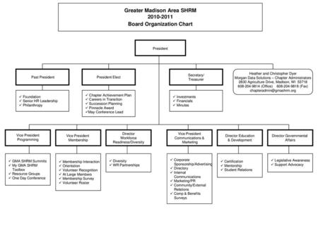 Greater Madison Area SHRM Board Organization Chart