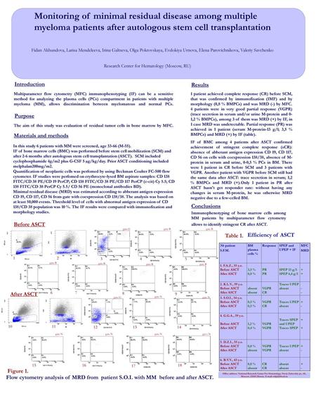 Monitoring of minimal residual disease among multiple myeloma patients after autologous stem cell transplantation Fidan Akhundova, Larisa Mendeleeva, Irina.