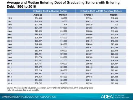 Entering Debt in Current Dollars