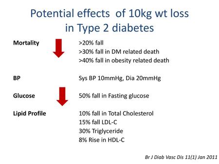 Potential effects of 10kg wt loss in Type 2 diabetes