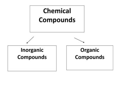 Chemical Compounds Inorganic Compounds Organic Compounds.