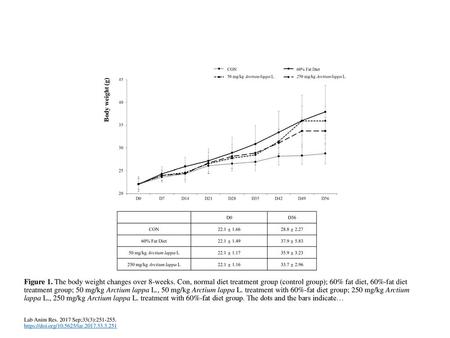 Figure 1. The body weight changes over 8-weeks