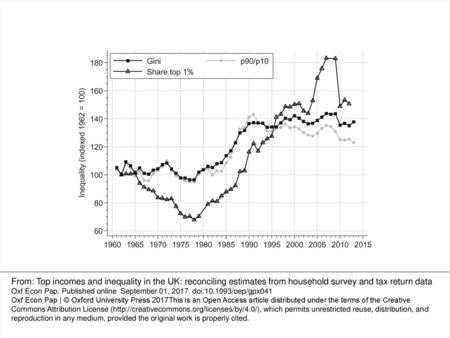 Notes: Household survey-based Gini and p90/p10 measures use the same definitions as employed by the UK’s official income distribution statistics (source: