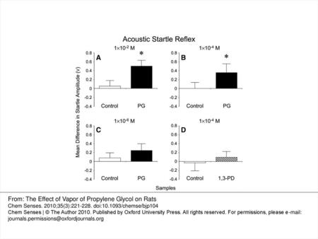 From: The Effect of Vapor of Propylene Glycol on Rats