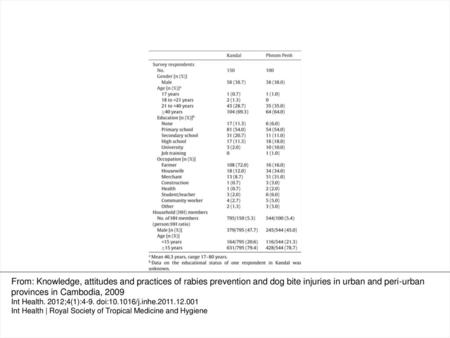 Table 1 Socioeconomic characteristics of the 250 respondents interviewed in Kandal and Phnom Penh, Cambodia, 2009 From: Knowledge, attitudes and practices.