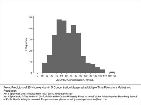 Figure 1. Distribution of 25-hydroxyvitamin D (25(OH)D) levels at the baseline visit in a study population of adults aged 18–59 years (n = 309), Toronto,