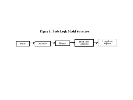 Figure 1. Basic Logic Model Structure