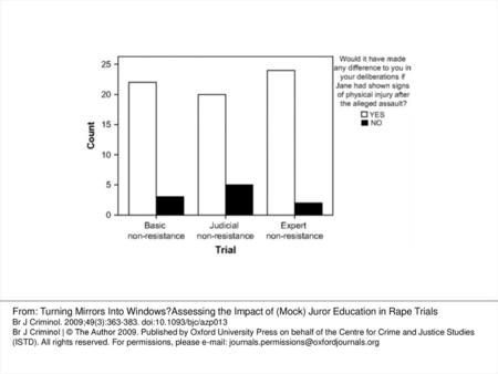 FIG. 3 Failure to Resist From: Turning Mirrors Into Windows?Assessing the Impact of (Mock) Juror Education in Rape Trials Br J Criminol. 2009;49(3):363-383.