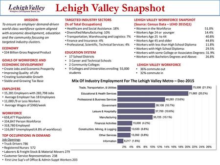 Lehigh Valley Snapshot