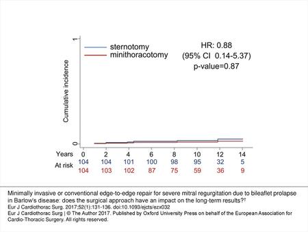 Figure 1: IPW-adjusted cumulative incidence function of cardiac death at 12 years, with non-cardiac death as competing risk. IPW: inverse probability of.