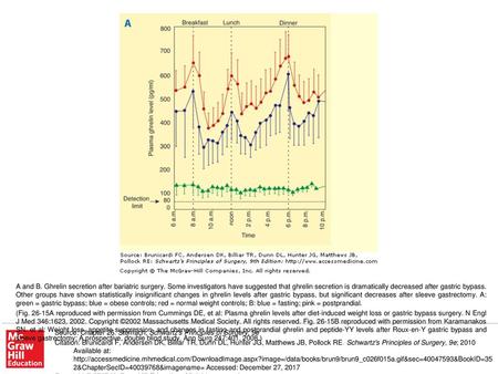 (Fig. 26-15A reproduced with permission from Cummings DE, et al: Plasma ghrelin levels after diet-induced weight loss or gastric bypass surgery. N Engl.