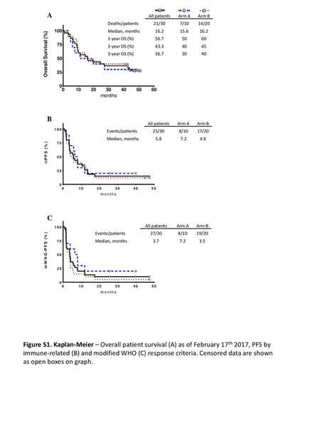 A All patients Arm A Arm B Deaths/patients 21/30 7/10 14/20