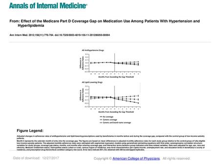 From: Effect of the Medicare Part D Coverage Gap on Medication Use Among Patients With Hypertension and Hyperlipidemia Ann Intern Med. 2012;156(11):776-784.