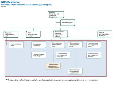 NHS Resolution Directorate: Membership and Stakeholder Engagement (MSE) Sept 2017 Director of Membership and Stakeholder Engagement Personal Assistant.