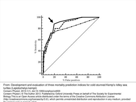 Figure 1: Diagnostic performance of mortality prediction indices MPI4 (dash-dotted line), MPI5 (dashed line), and MPI6 (continuous line) for identification.