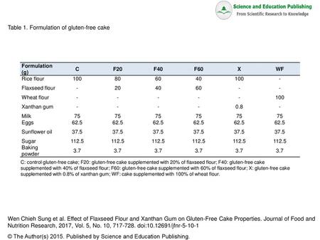 Table 1. Formulation of gluten-free cake