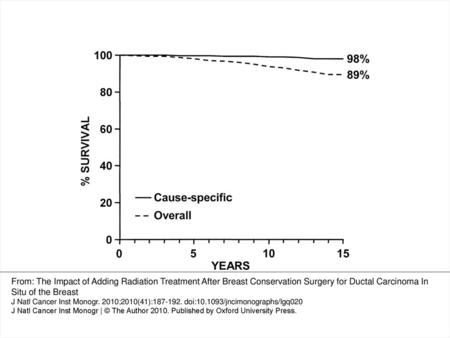 Figure 1 Overall survival and cause-specific survival after breast conservation treatment with radiation for 1003 patients with mammographically detected.