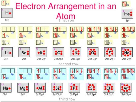 Electron Arrangement in an Atom