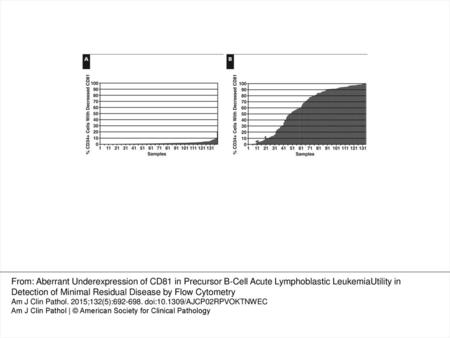 Figure 2 Percentage of CD19+/CD34+ cells with decreased CD81 median fluorescence intensity (MFI; 