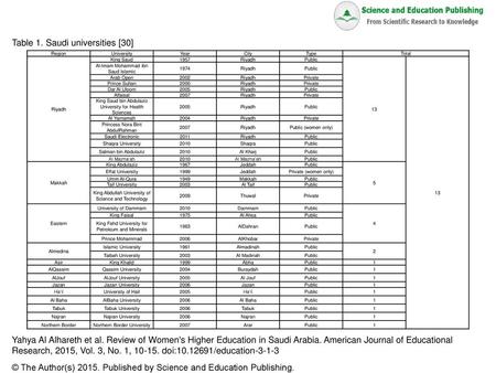 Table 1. Saudi universities [30]