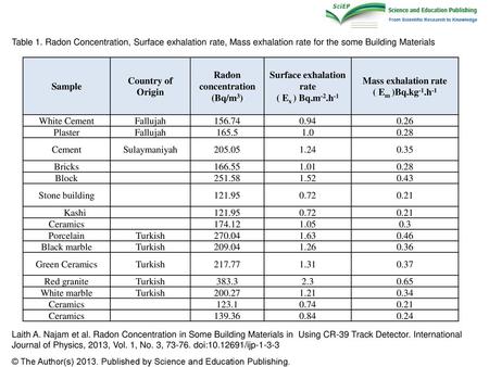 Surface exhalation rate Mass exhalation rate ( Em )Bq.kg-1.h-1