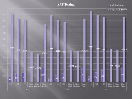 SAT Totals Class of 2015 Class of 2016 Class of 2017 Test Takers: 229