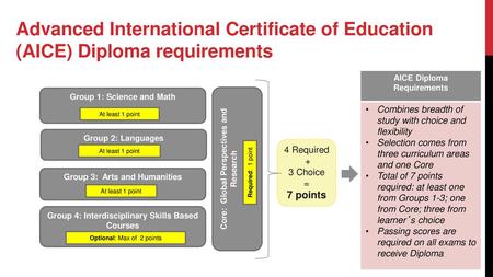 AICE Diploma Requirements