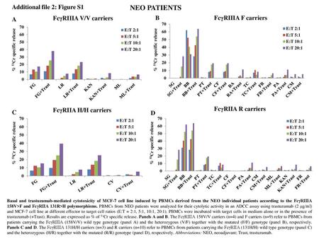 NEO PATIENTS FcγRIIIA V/V carriers FcγRIIIA F carriers