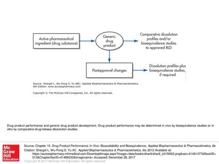 Drug product performance and generic drug product development