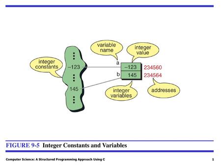 FIGURE 9-5 Integer Constants and Variables