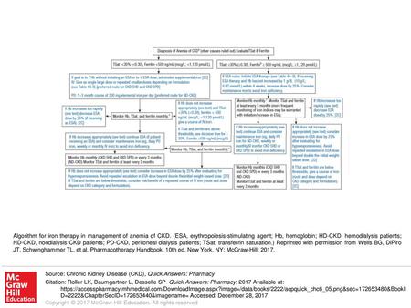 Algorithm for iron therapy in management of anemia of CKD