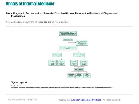 From: Diagnostic Accuracy of an “Amended” Insulin–Glucose Ratio for the Biochemical Diagnosis of Insulinomas Ann Intern Med. 2012;157(11):767-775. doi:10.7326/0003-4819-157-11-201212040-00004.