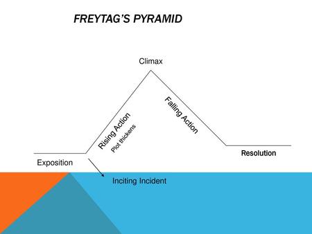 Freytag’s Pyramid Climax Falling Action Rising Action Resolution