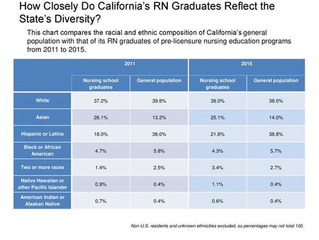 How Closely Do California’s RN Graduates Reflect the State’s Diversity? This chart compares the racial and ethnic composition of California’s general population.