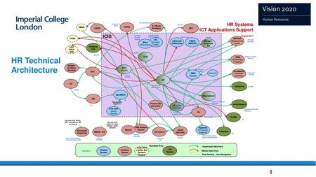 HR Technical Architecture